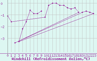 Courbe du refroidissement olien pour Torsvag Fyr