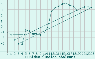 Courbe de l'humidex pour Ontinyent (Esp)