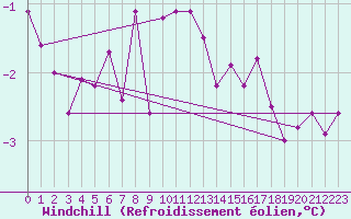 Courbe du refroidissement olien pour Sivry-Rance (Be)