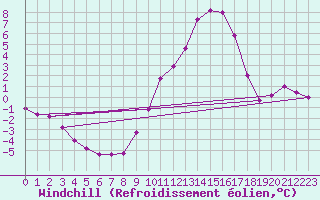 Courbe du refroidissement olien pour Gros-Rderching (57)