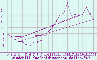 Courbe du refroidissement olien pour Charleroi (Be)