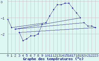 Courbe de tempratures pour Dunkerque (59)