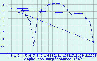 Courbe de tempratures pour Les Eplatures - La Chaux-de-Fonds (Sw)