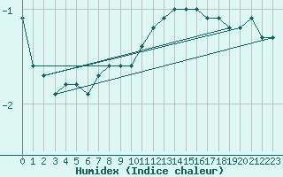 Courbe de l'humidex pour Chatelus-Malvaleix (23)