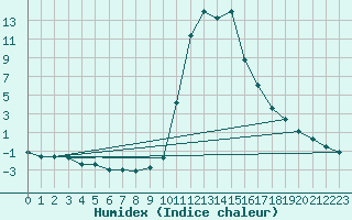 Courbe de l'humidex pour Bagnres-de-Luchon (31)