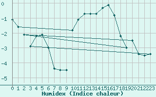 Courbe de l'humidex pour Roanne (42)