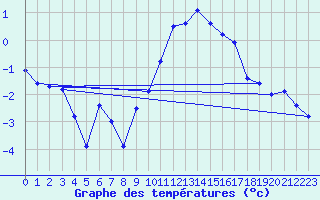 Courbe de tempratures pour Oron (Sw)