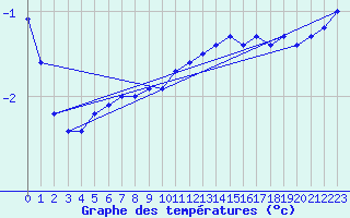 Courbe de tempratures pour Mont-Aigoual (30)