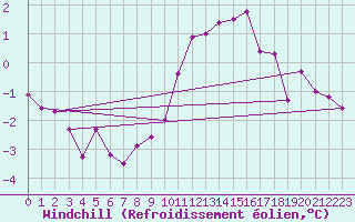 Courbe du refroidissement olien pour Emden-Koenigspolder