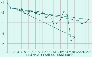 Courbe de l'humidex pour Eggishorn