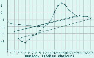 Courbe de l'humidex pour Strommingsbadan