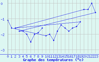 Courbe de tempratures pour La Dle (Sw)