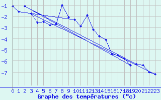 Courbe de tempratures pour Gornergrat