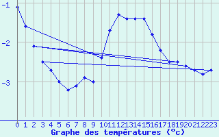 Courbe de tempratures pour Tryvasshogda Ii