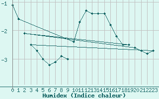 Courbe de l'humidex pour Tryvasshogda Ii