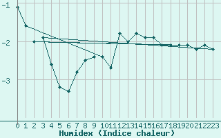 Courbe de l'humidex pour Kleiner Feldberg / Taunus