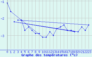 Courbe de tempratures pour Market