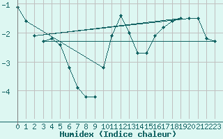 Courbe de l'humidex pour Humain (Be)