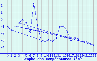 Courbe de tempratures pour Titlis