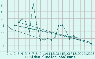 Courbe de l'humidex pour Titlis