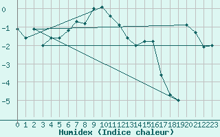 Courbe de l'humidex pour Rensjoen