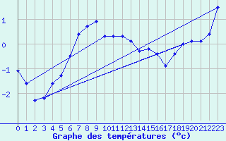 Courbe de tempratures pour San Chierlo (It)