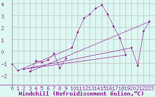 Courbe du refroidissement olien pour Wattisham