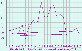 Courbe du refroidissement olien pour Les Attelas