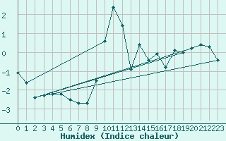 Courbe de l'humidex pour Poprad / Ganovce