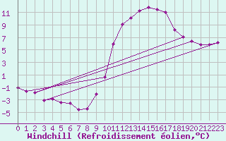 Courbe du refroidissement olien pour Nonaville (16)