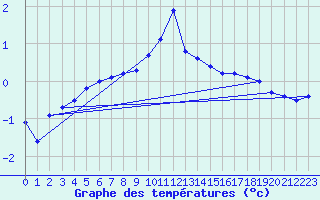 Courbe de tempratures pour Angermuende