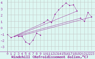 Courbe du refroidissement olien pour Odiham