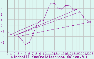 Courbe du refroidissement olien pour Olpenitz