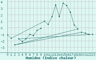 Courbe de l'humidex pour Le Chevril - Nivose (73)