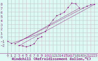 Courbe du refroidissement olien pour Tour-en-Sologne (41)
