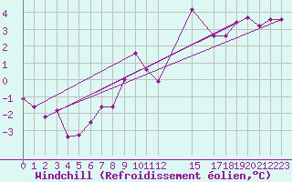 Courbe du refroidissement olien pour Kallbadagrund