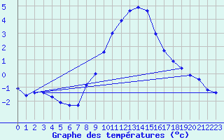 Courbe de tempratures pour Grimentz (Sw)