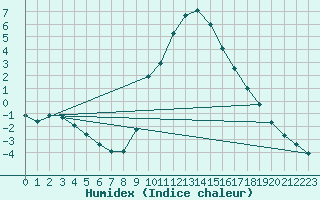 Courbe de l'humidex pour La Seo d'Urgell