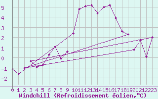 Courbe du refroidissement olien pour Mcon (71)
