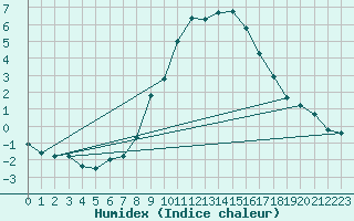 Courbe de l'humidex pour Grchen