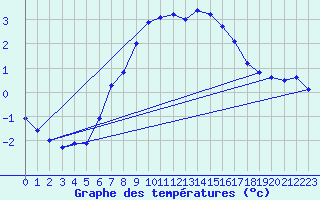 Courbe de tempratures pour Monte Scuro