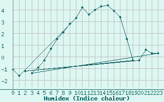 Courbe de l'humidex pour Krangede