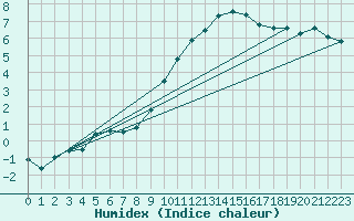 Courbe de l'humidex pour Muenchen, Flughafen