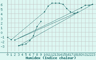 Courbe de l'humidex pour Drammen Berskog