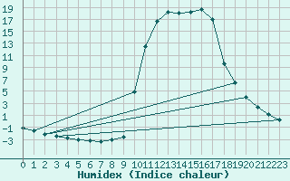 Courbe de l'humidex pour Chamonix-Mont-Blanc (74)