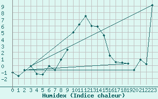 Courbe de l'humidex pour Robbia