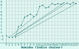 Courbe de l'humidex pour Meraker-Egge