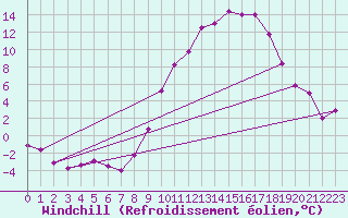 Courbe du refroidissement olien pour Colmar (68)