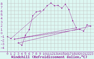 Courbe du refroidissement olien pour Gaardsjoe