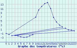 Courbe de tempratures pour Salines (And)